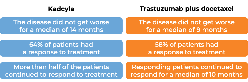 Results after Kadcyla treatment vs trastuzumab plus docetaxel (diagram)