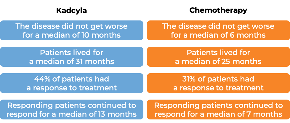 Results after Kadcyla treatment vs chemo (diagram)