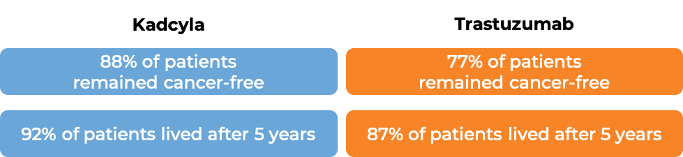 Results after Kadcyla treatment vs trastuzumab (diagram)