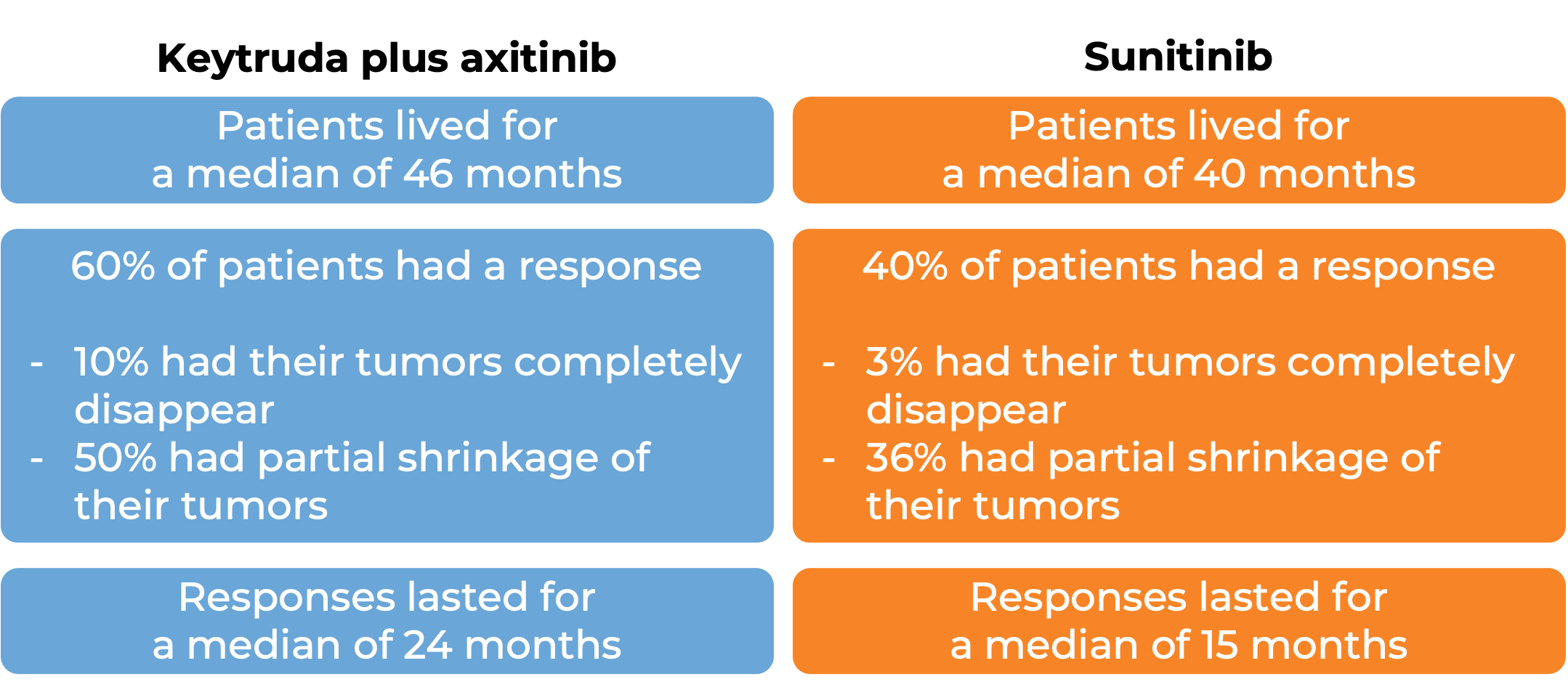 Results after treatment with Keytruda plus axitinib or with sunitinib (diagram)