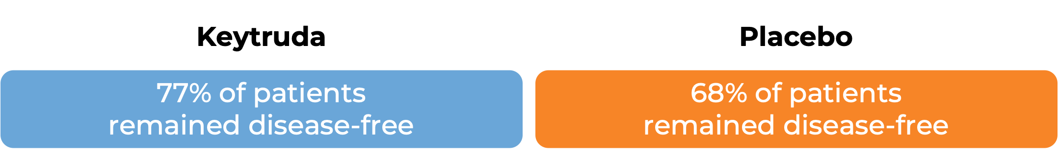 Results after treatment with Keytruda vs placebo (diagram)