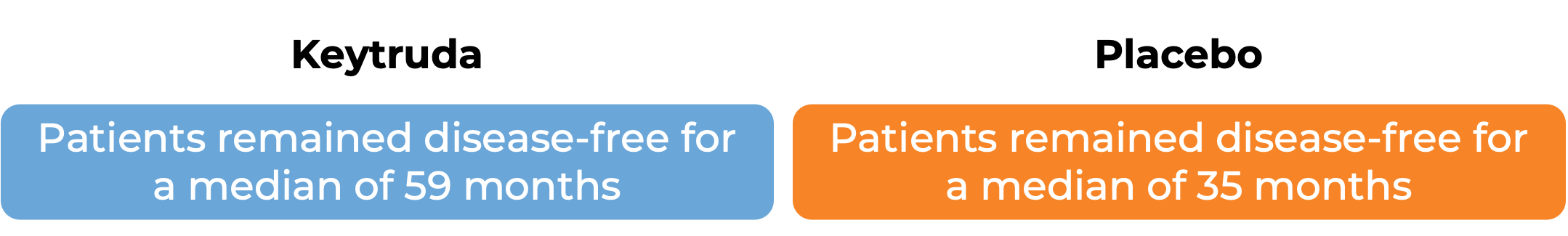 Results after treatment with Keytruda vs placebo (diagram)