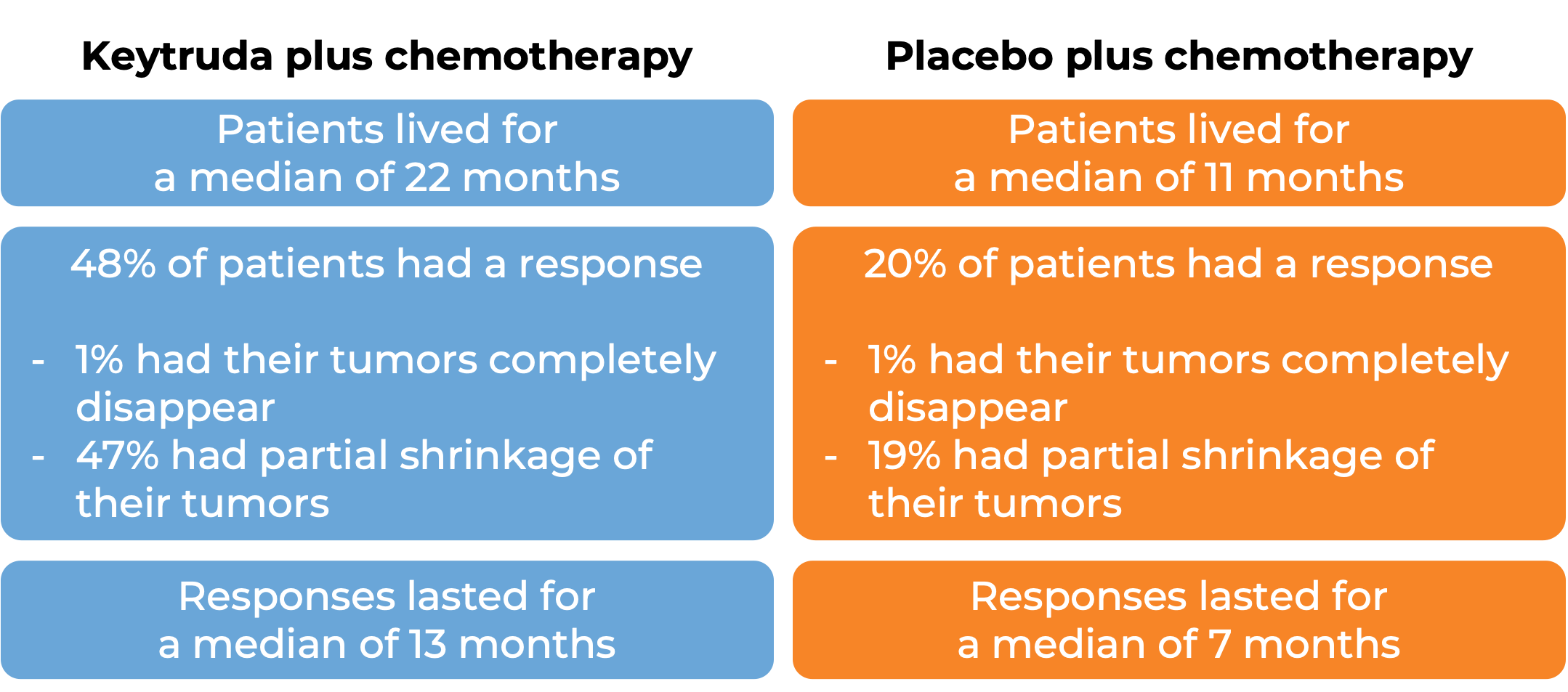 Results for Keytruda with chemotherapy vs placebo with chemotherapy (diagram)