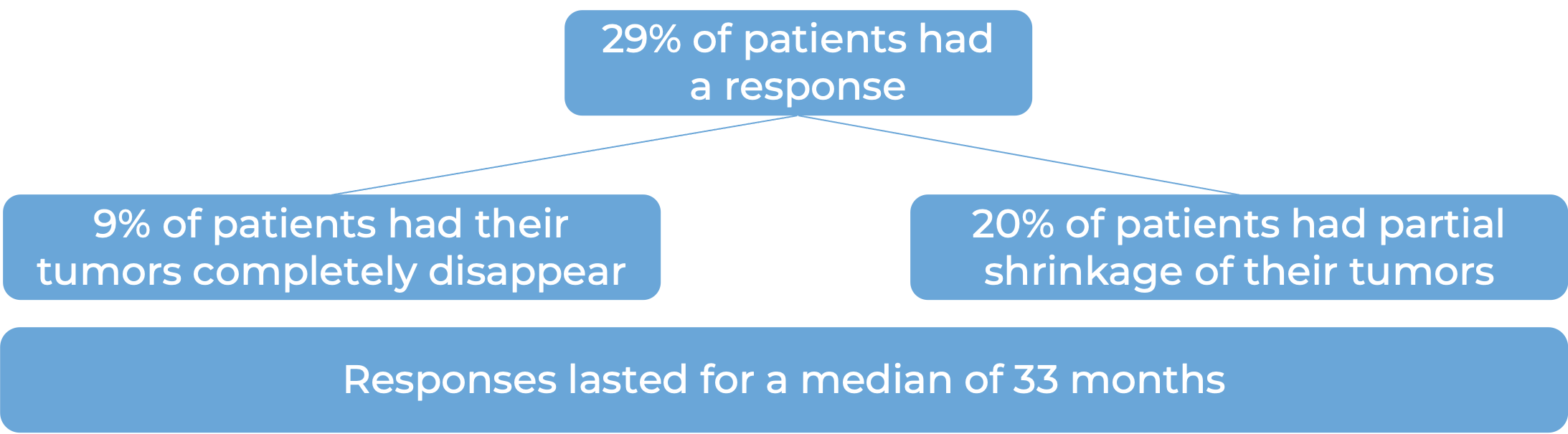 Clinical trial results (diagram)