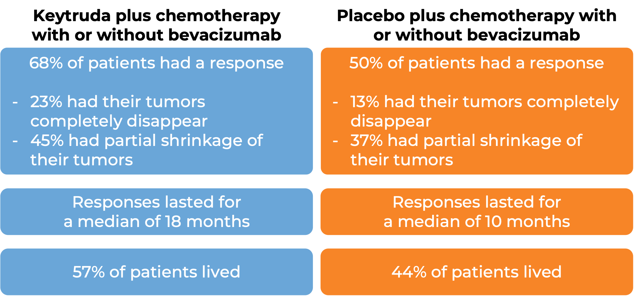 Results after treatment with Keytruda and chemo with or without bevacizumab vs placebo and chemo with or without bevacizumab (diagram)