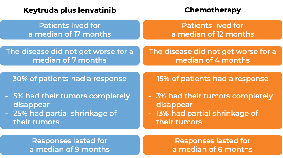 Results for treatment with Keytruda with lenvatinib vs. chemotherapy alone (diagram)