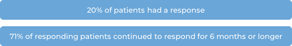 20% had a response and 71% of responding patients continued to respond for 6 months or longer (diagram)