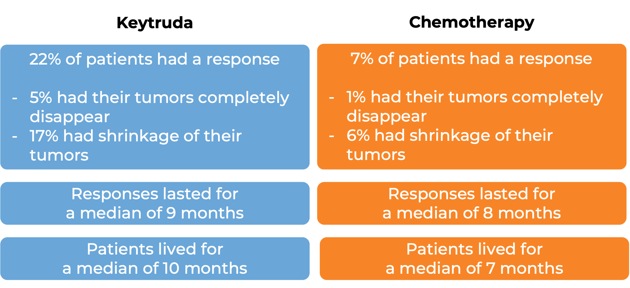 Results after treatment with Keytruda vs chemotherapy (diagram)