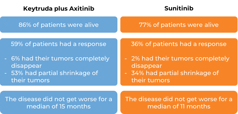 Results for treatment with Keytruda plus axitinib or with sunitinib (diagram)