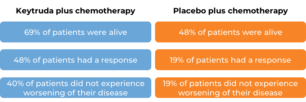 Clinical trial data for treatment with Keytruda + chemotherapy or placebo + chemotherapy (diagram)