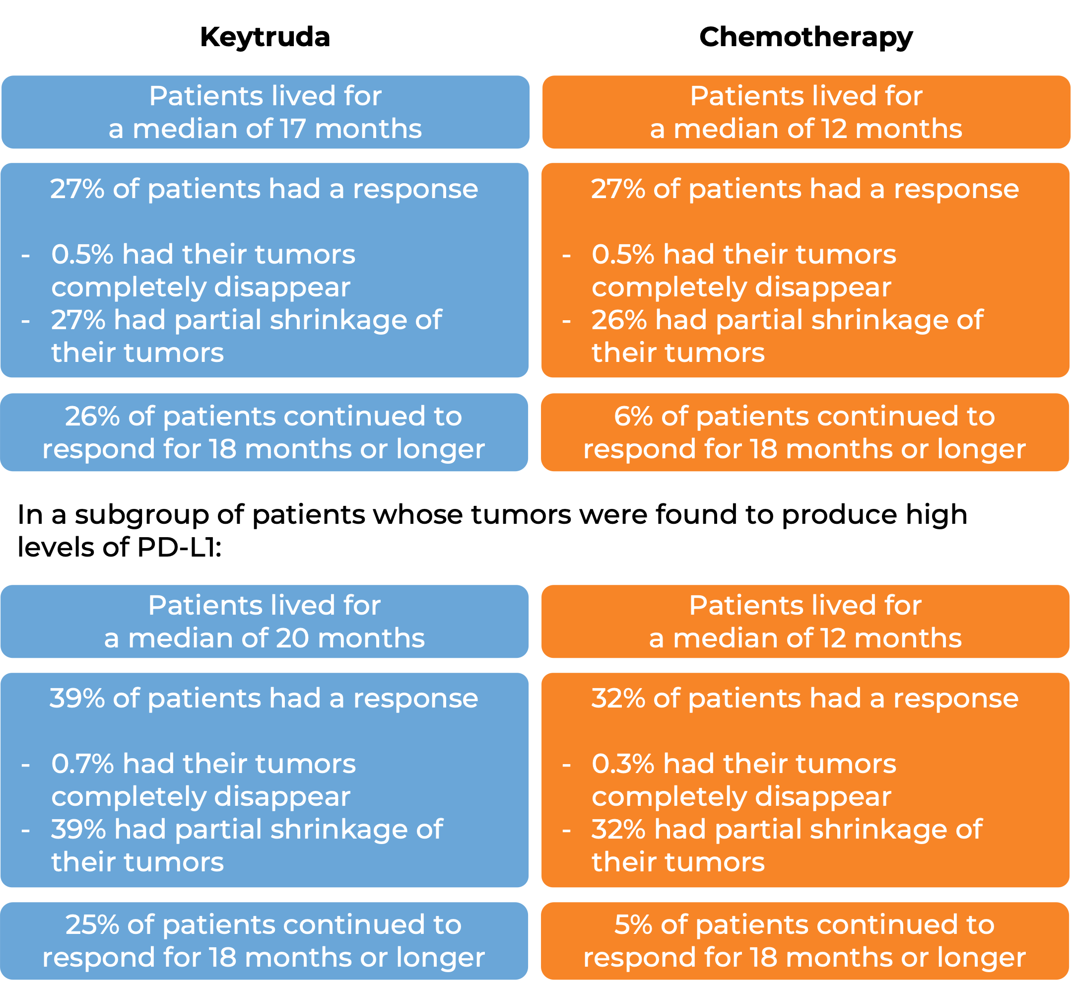 Keytruda vs chemotherapy prognosis (diagram)