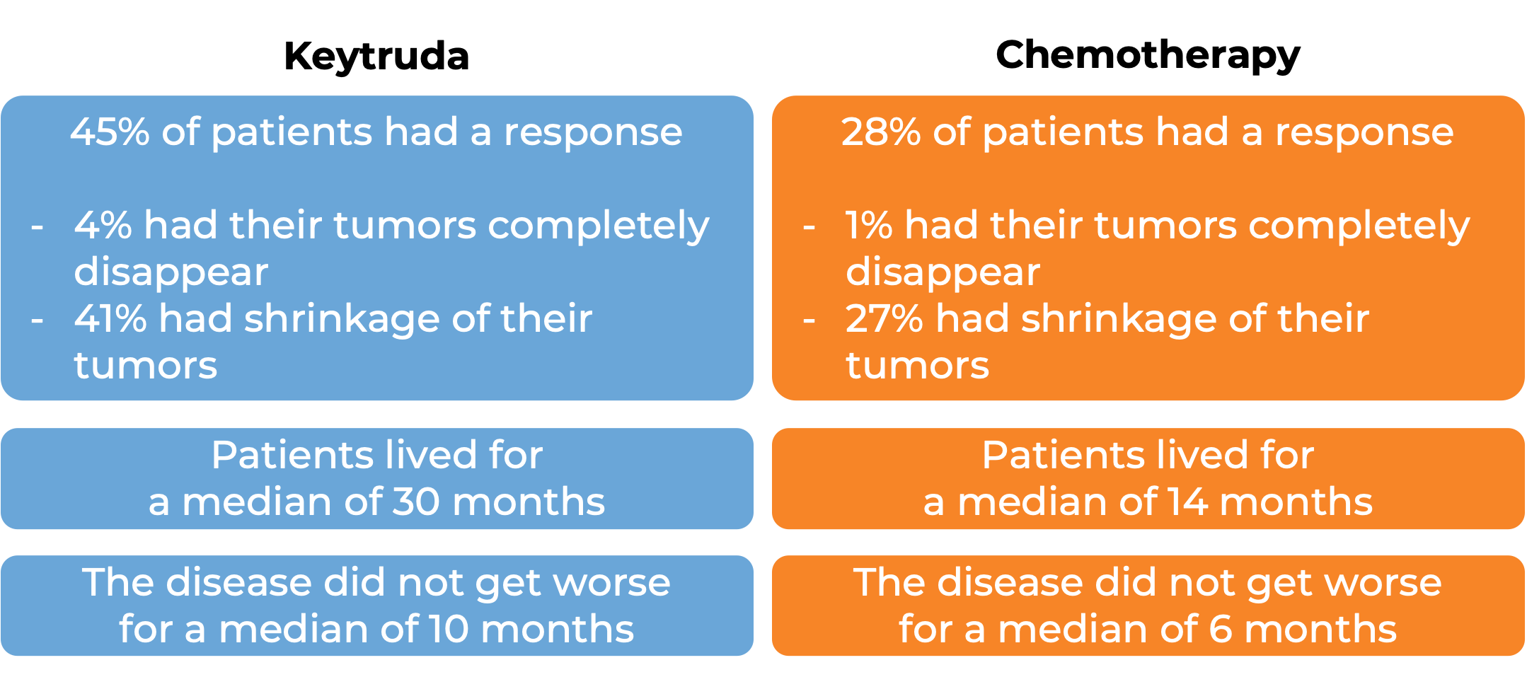 Keytruda vs chemotherapy prognosis (diagram)