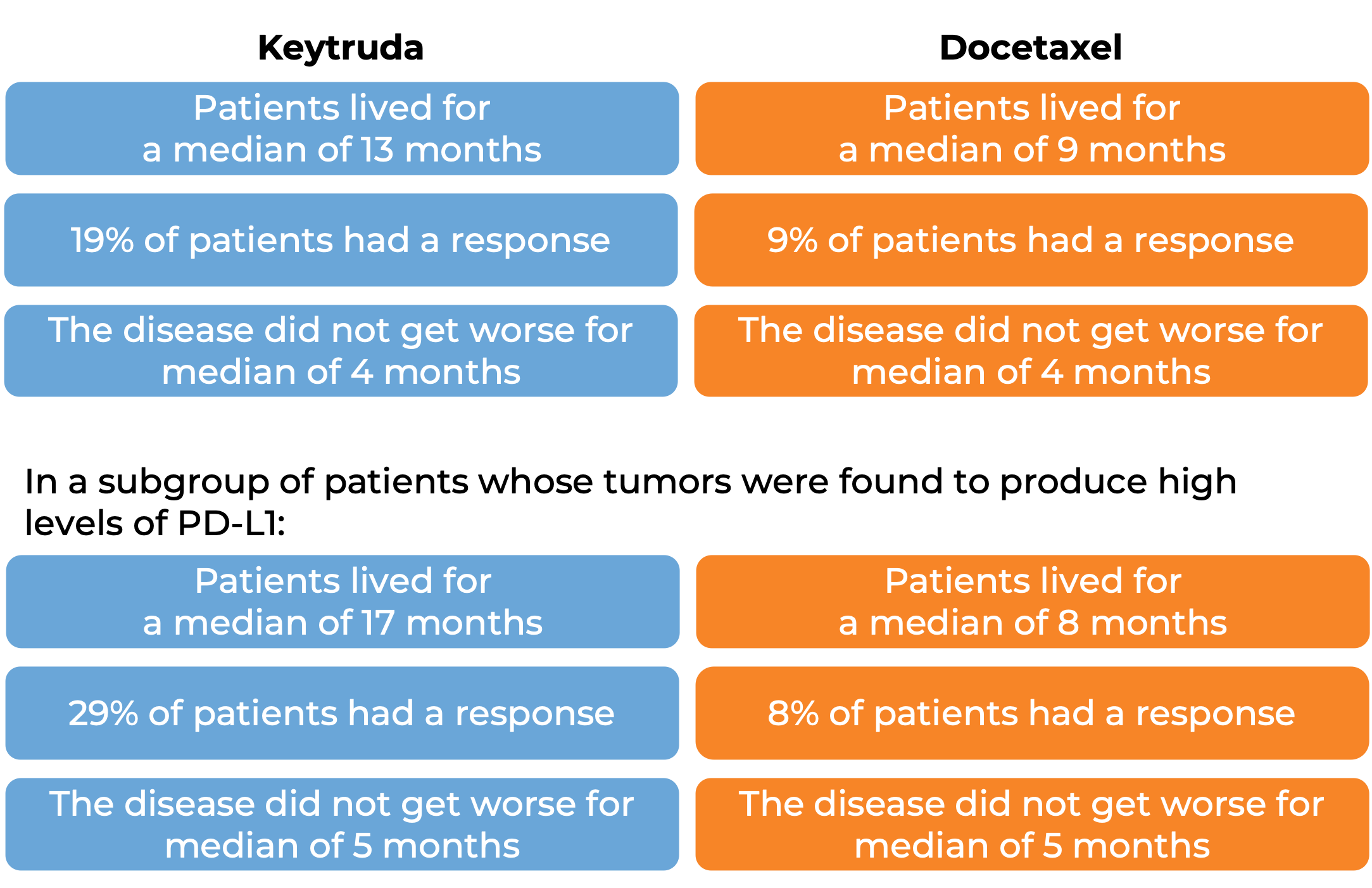 Data showing results of clinical trials after patients were first treated with chemotherapy and then treated with Keytruda or chemotherapy (diagram)