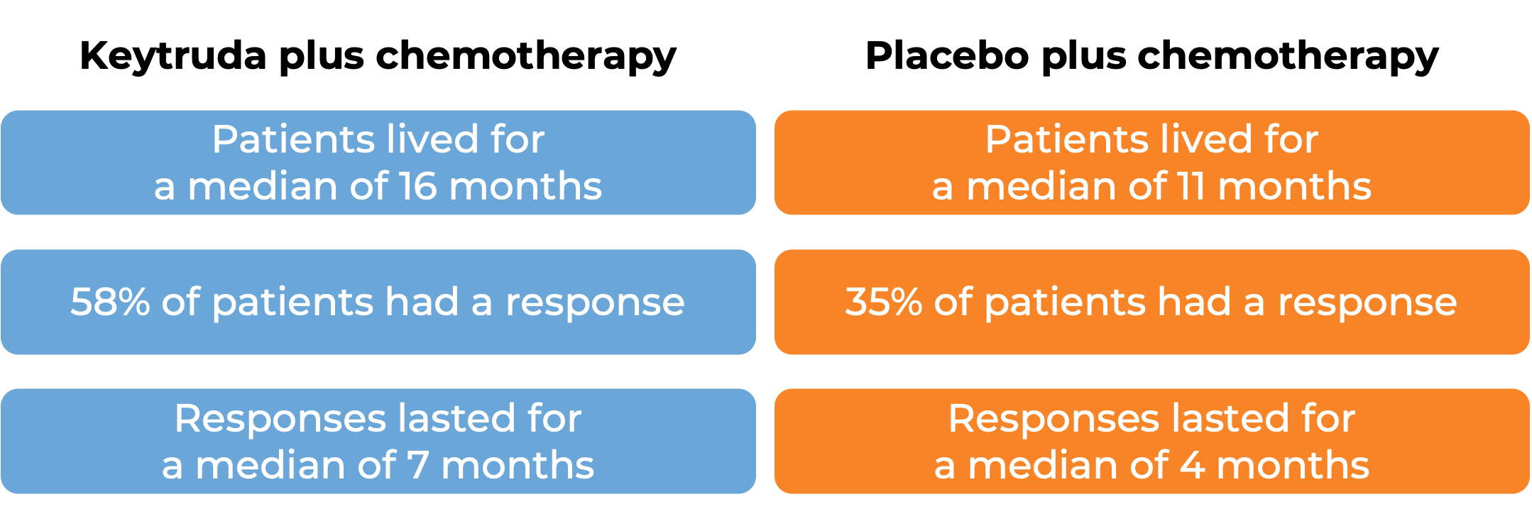 Clinical trial data for treatment with Keytruda + chemotherapy or placebo + chemotherapy (diagram)