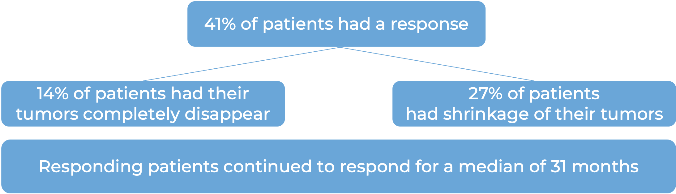 Results after treatment with Keytruda (diagram)