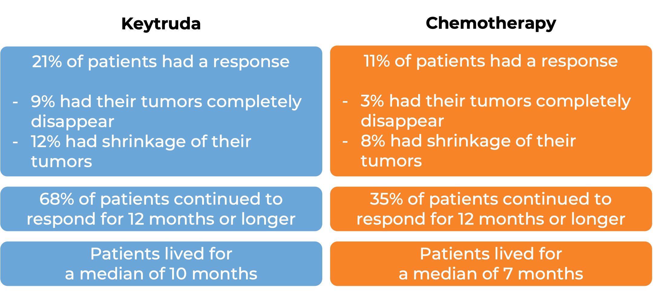 Results with Keytruda vs chemotherapy (diagram)