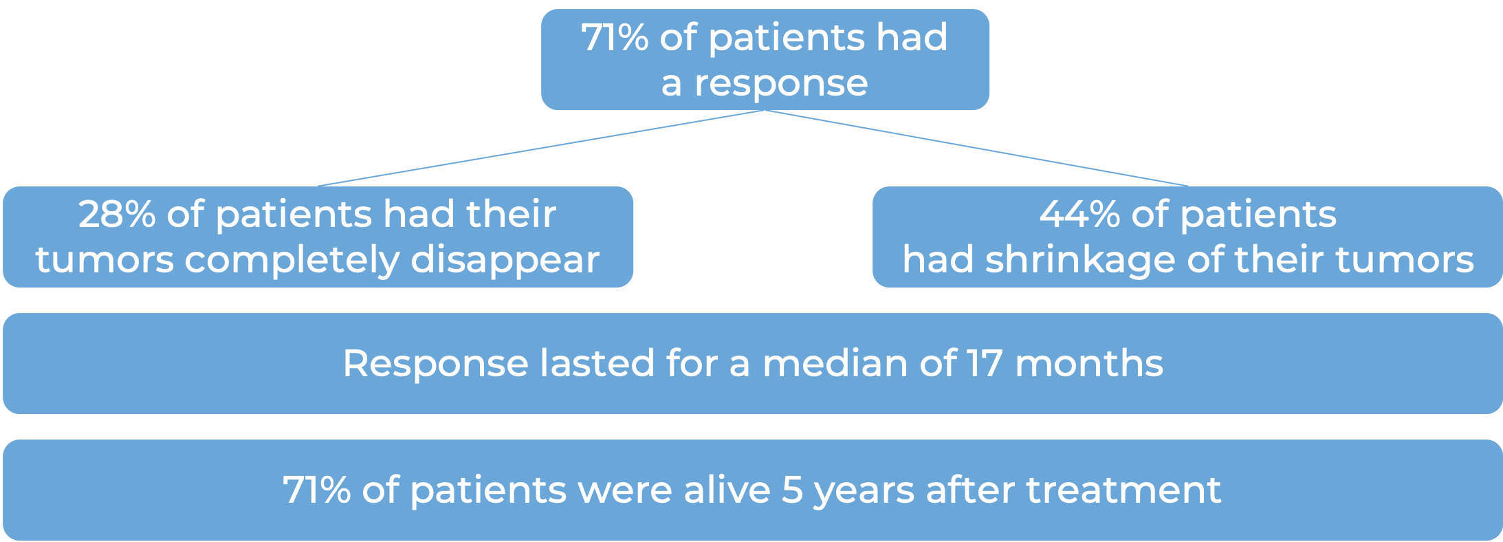 Results after Keytruda (diagram)