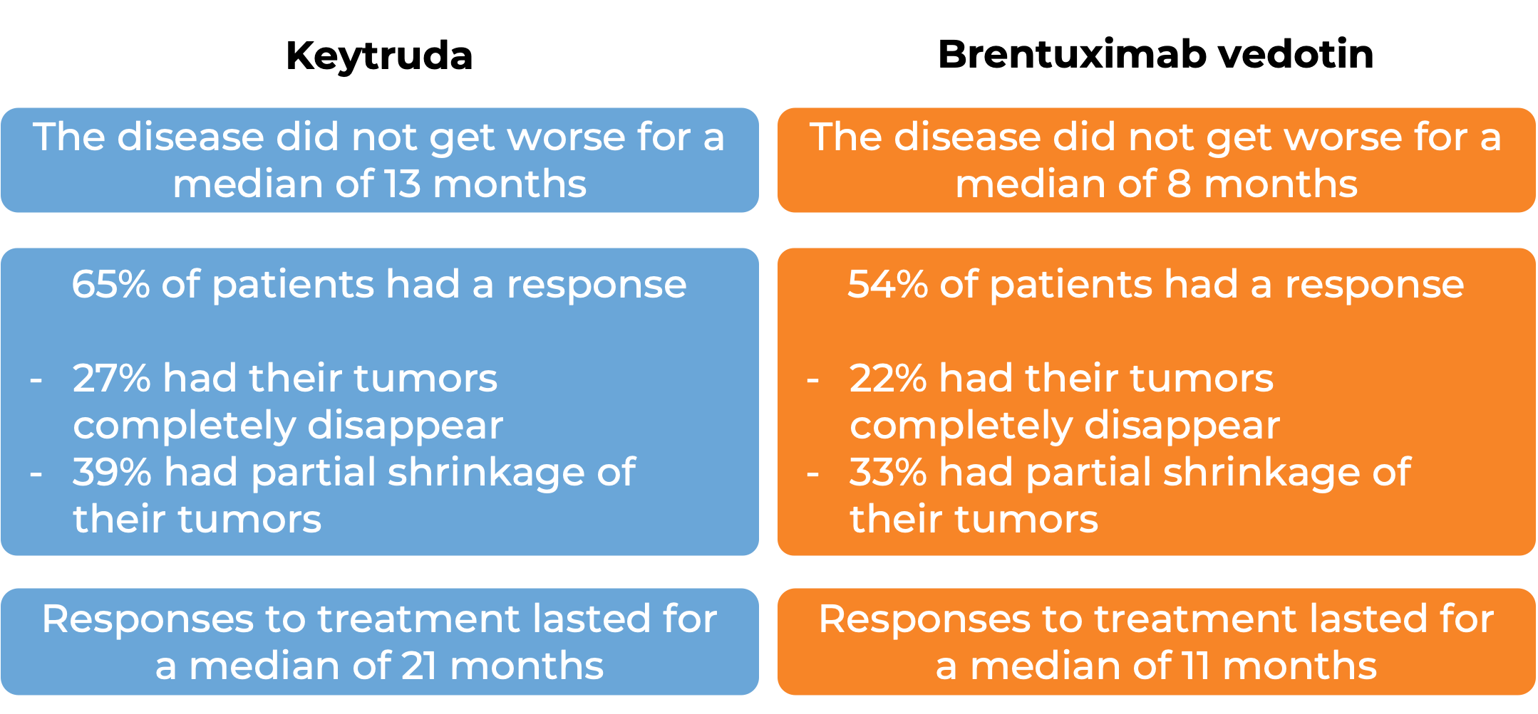 Results comparing Keytruda vs brentuximab vedotin (diagram)