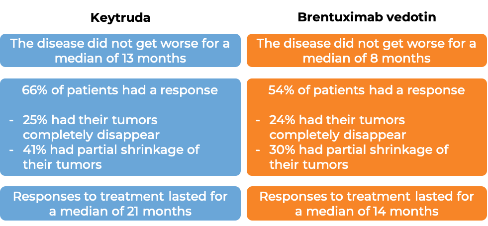 Results after Keytruda treatment vs brentuximab vedotin (diagram)