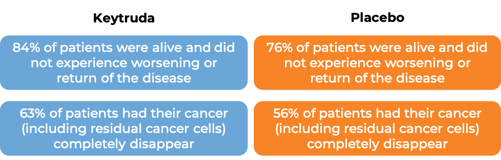 Results of Keytruda vs. placebo (diagram)