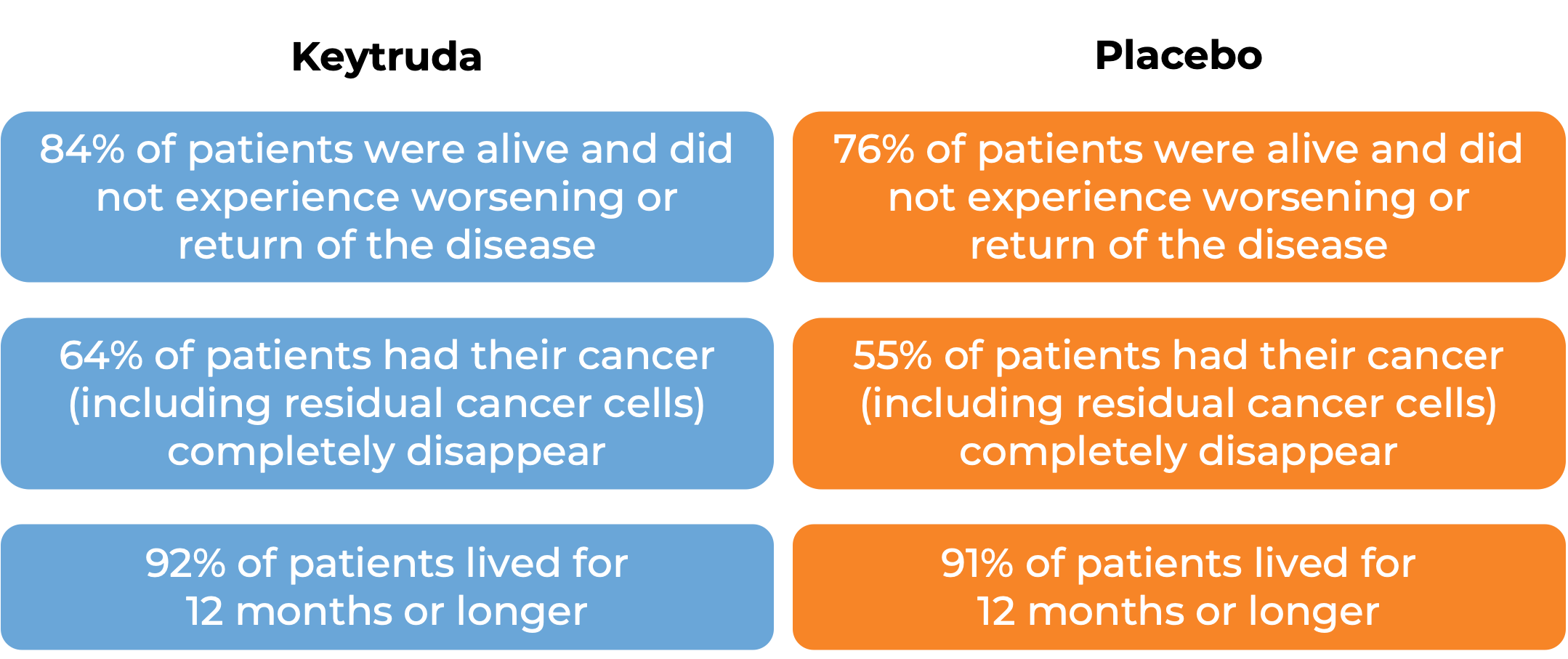 Results after treatment with Keytruda vs placebo (diagram)