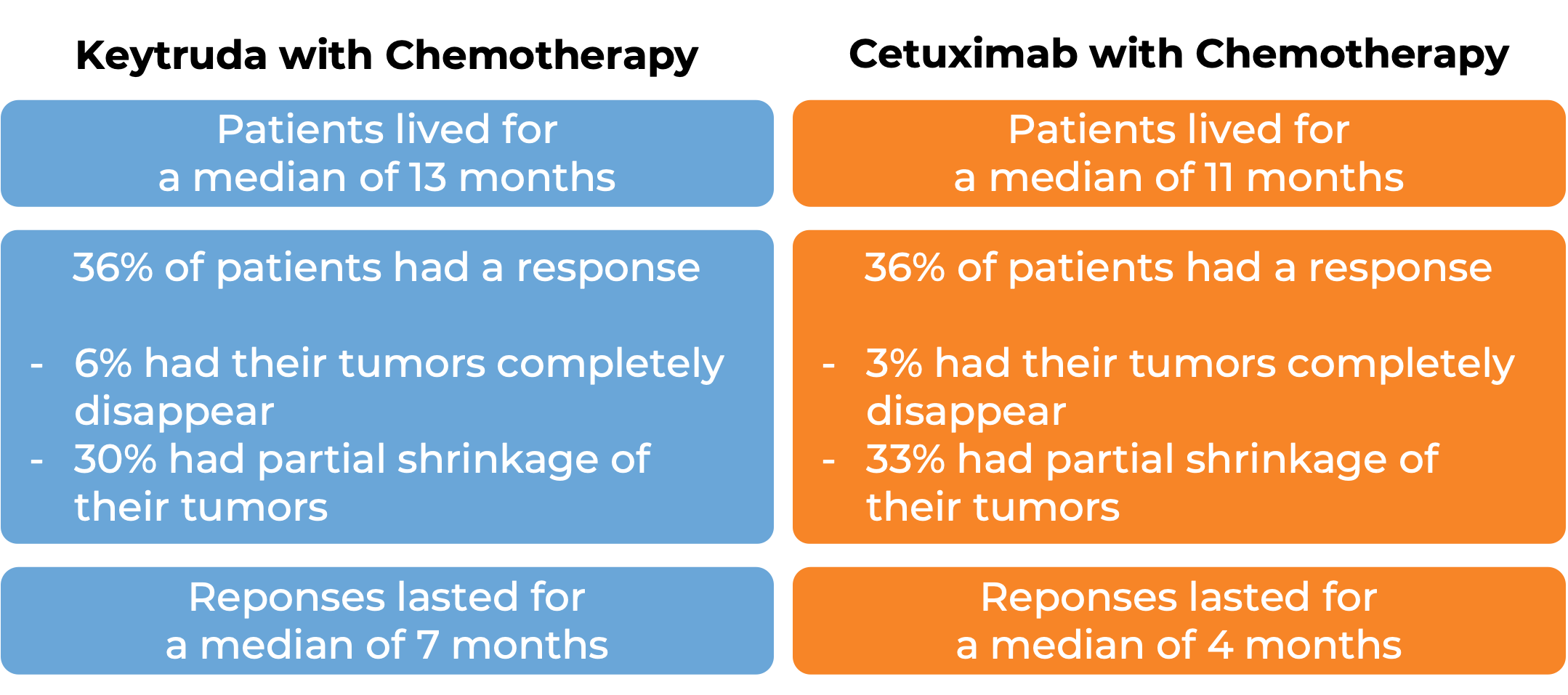 Results with Keytruda with chemotherapy or with Cetuximab with chemotherapy (diagram)