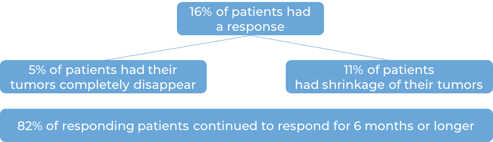 Results for Keytruda when patients were previously treated with chemotherapy (diagram)