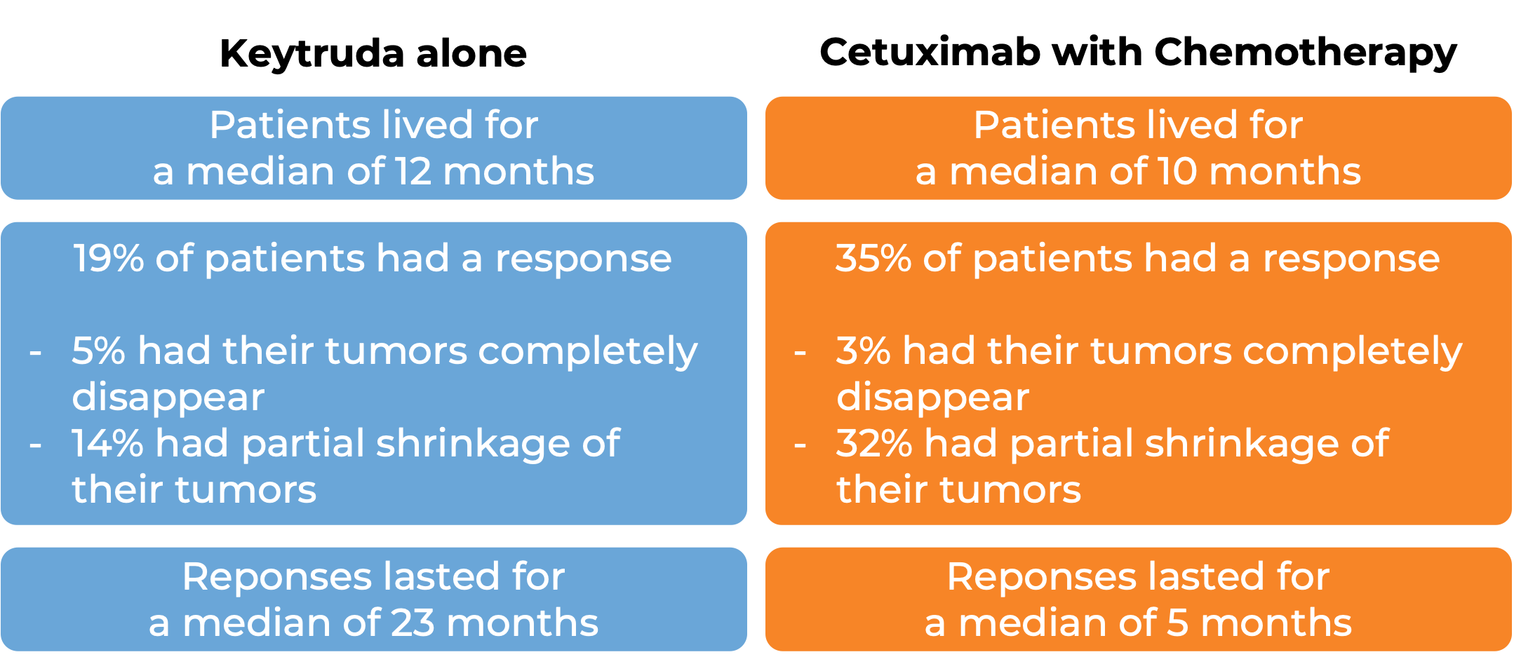 Results after treatment with Keytruda vs cetuximab and chemotherapy (diagram)