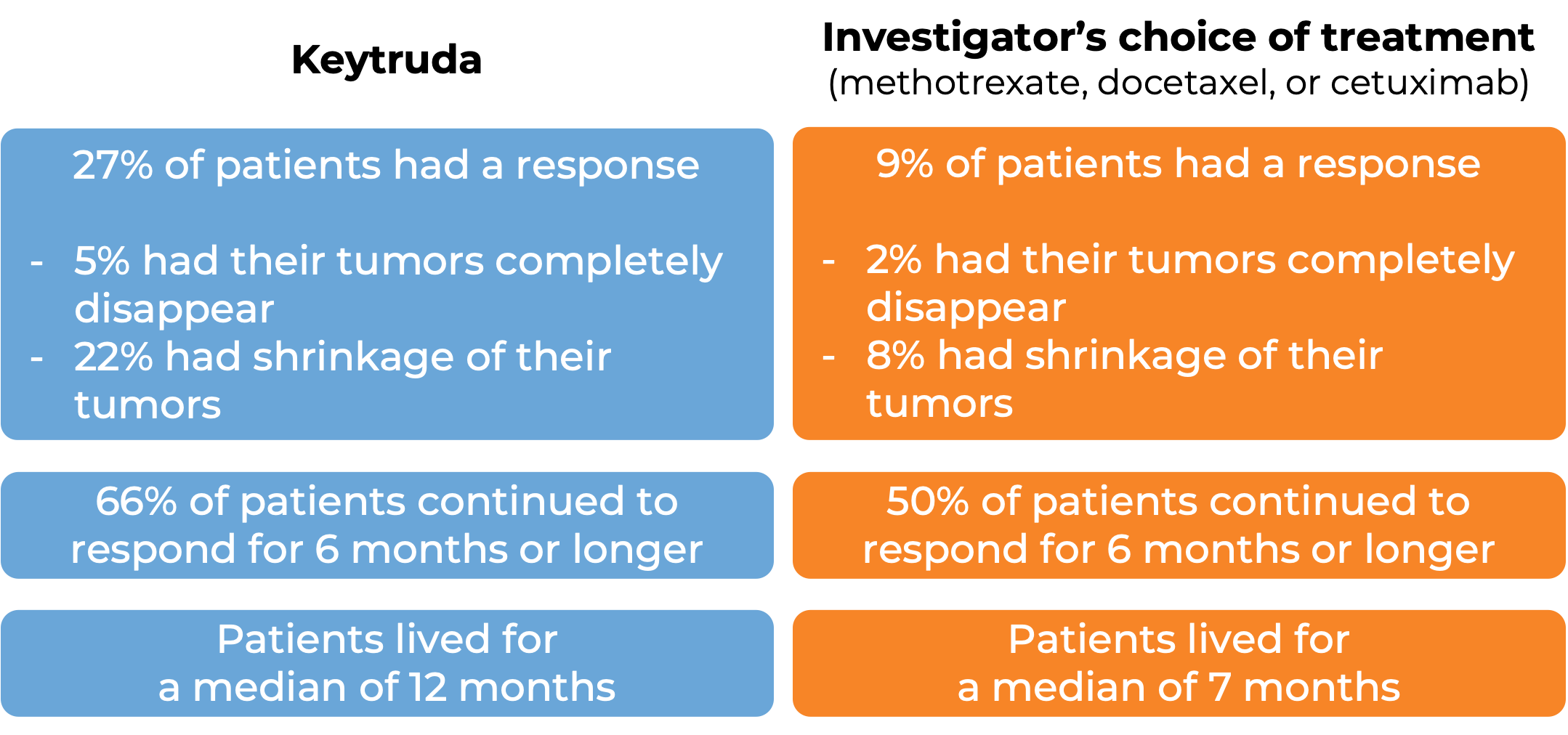 Results after Keytruda vs standard treatment (diagram)