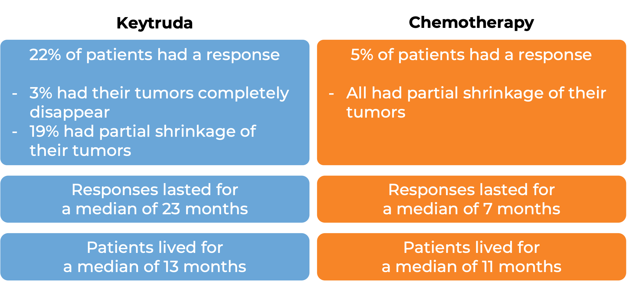 Results for Keytruda vs chemotherapy (diagram)