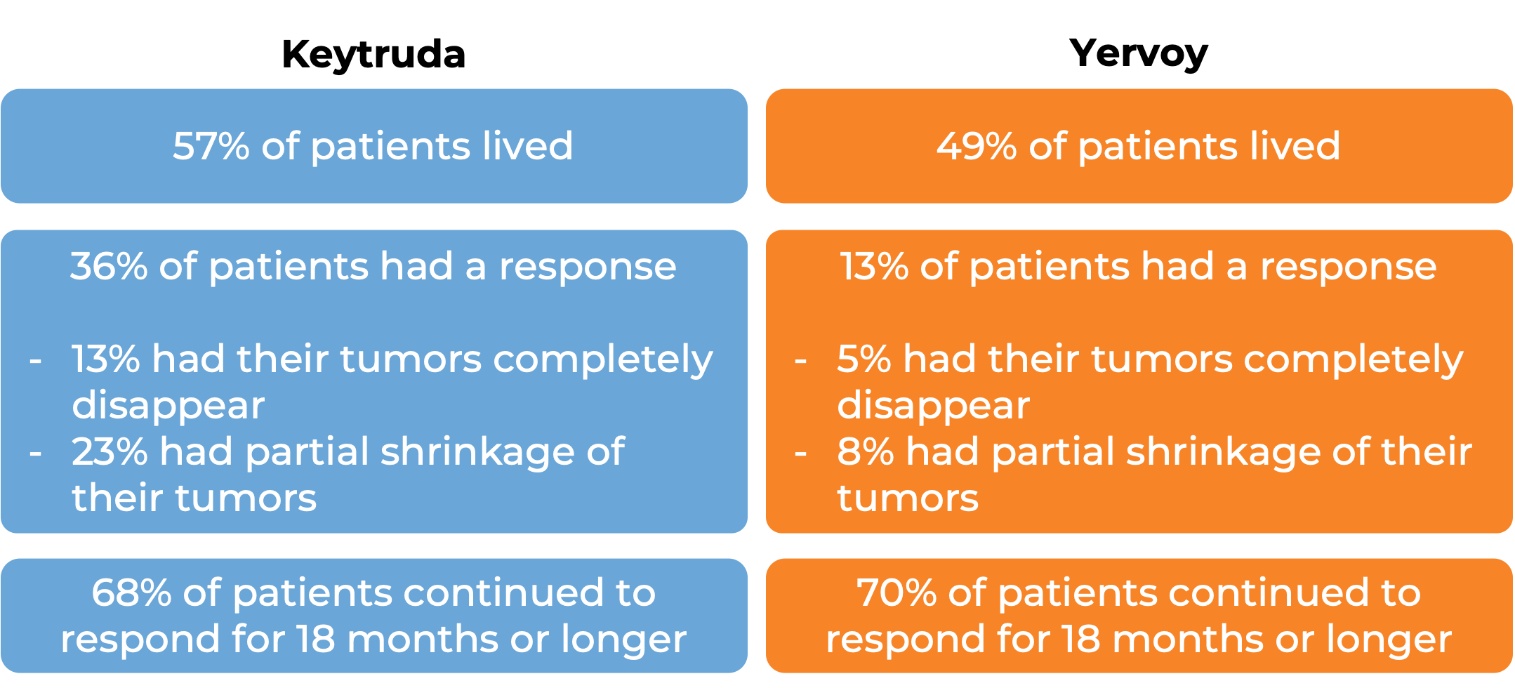 Results for Keytruda vs Yervoy (diagram)