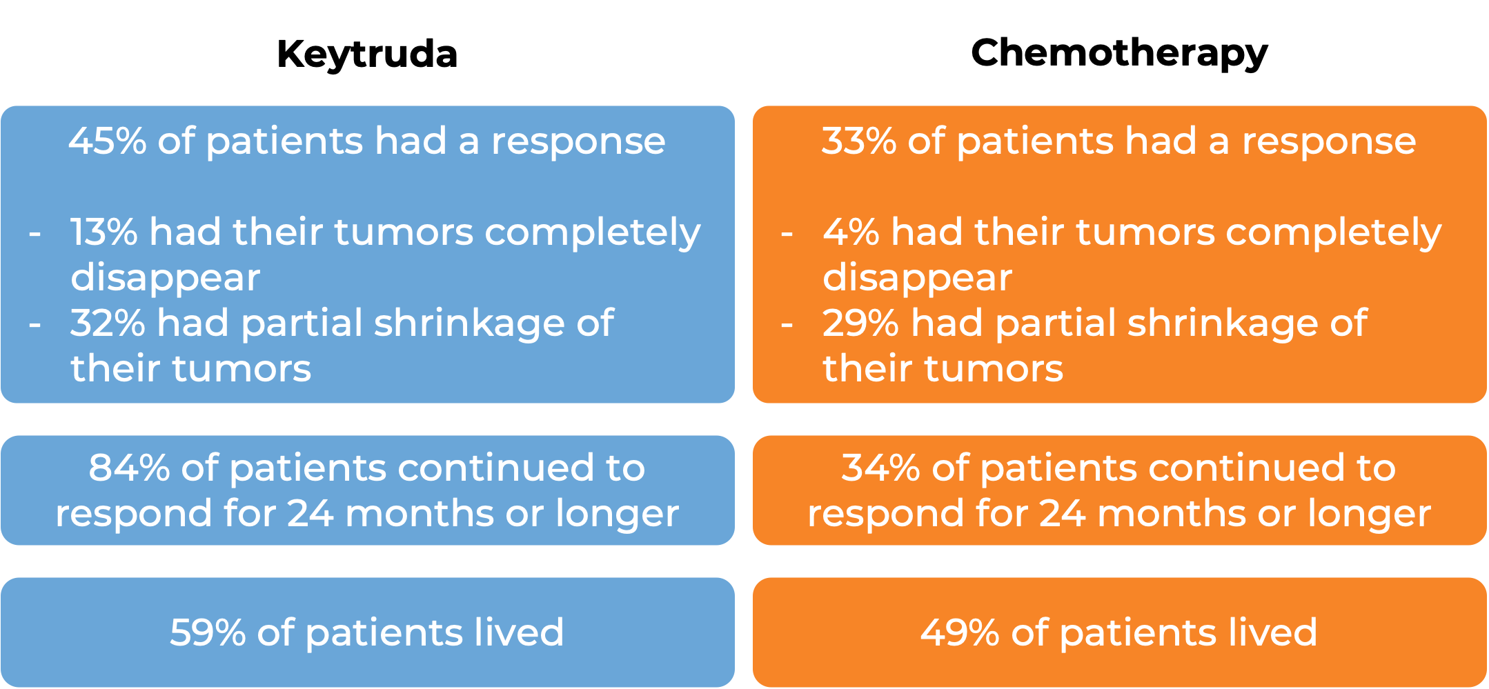 Results after treatment with Keytruda vs chemo (diagram)