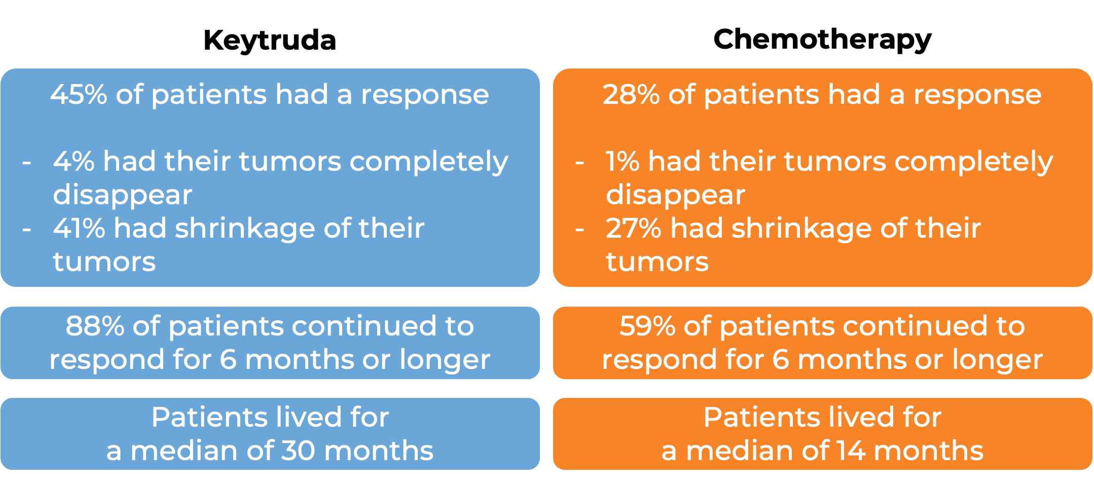 Results for Keytruda vs chemotherapy (diagram)