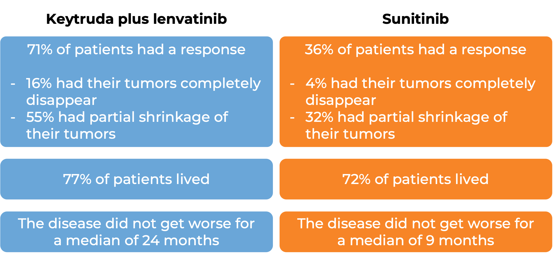 Results after treatment with Keytruda and lenvatinib vs sunitinib (diagram)