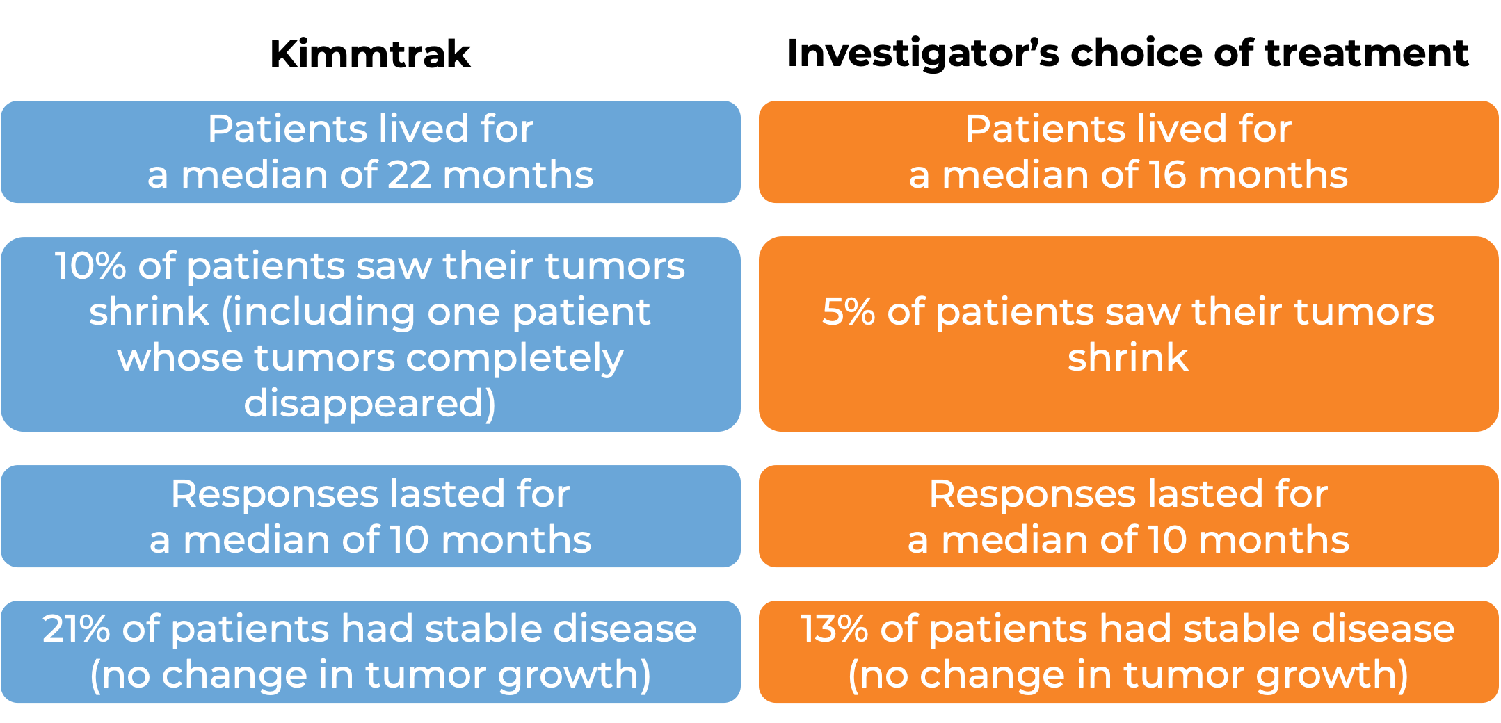 Results after treatment with Kimmtrak vs investigator's choice of treatment (diagram)