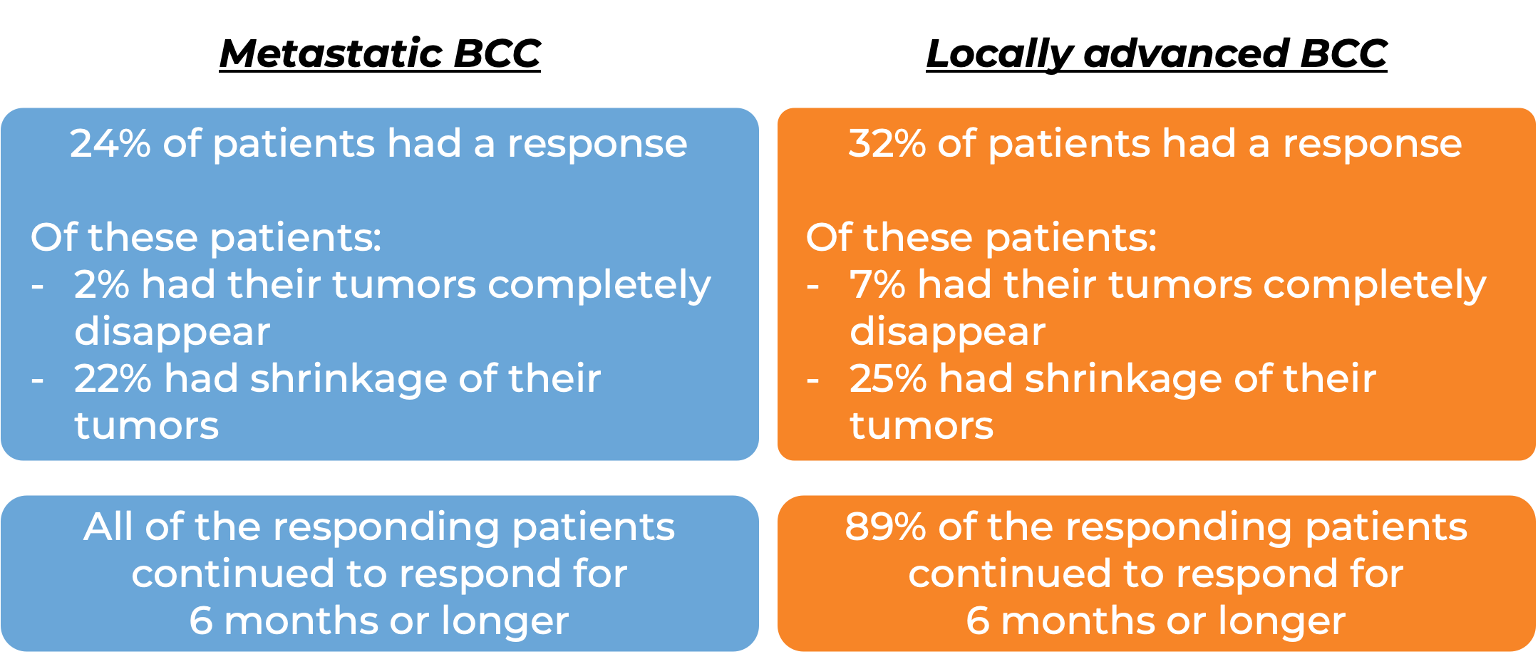 Results showing the difference between metastatic BCC vs locally advanced BCC (diagram)