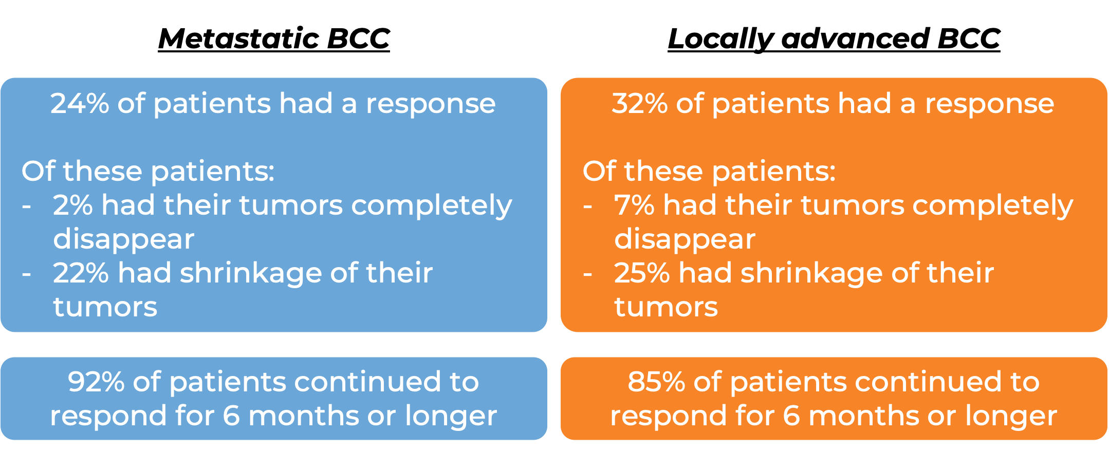 Comparative results between metastatic BCC vs locally advanced BCC (diagram)