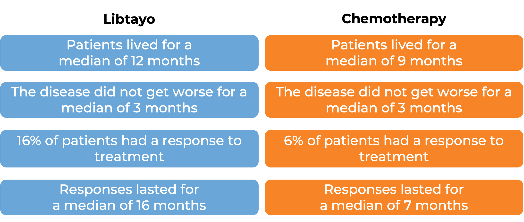 Results after treatment with Libtayo vs chemo (diagram)