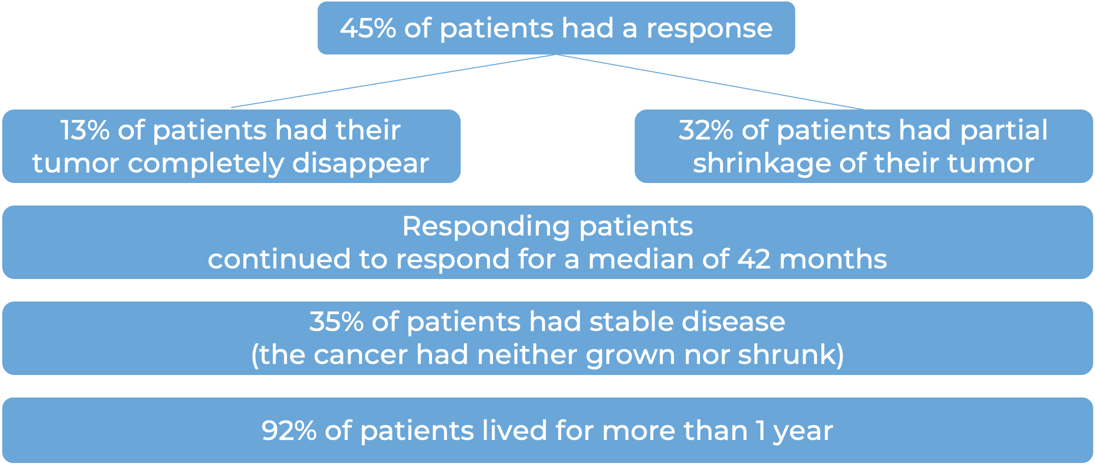 Data collected from two clinical trials showing the results of Libtayo (diagram)