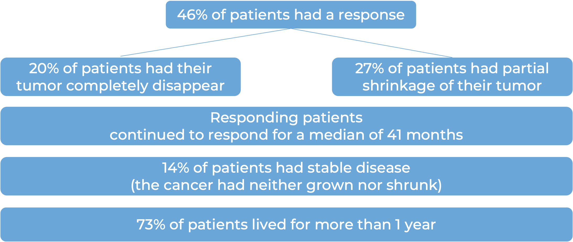 Data collected showing the results of a clinical trial with Libtayo (diagram)