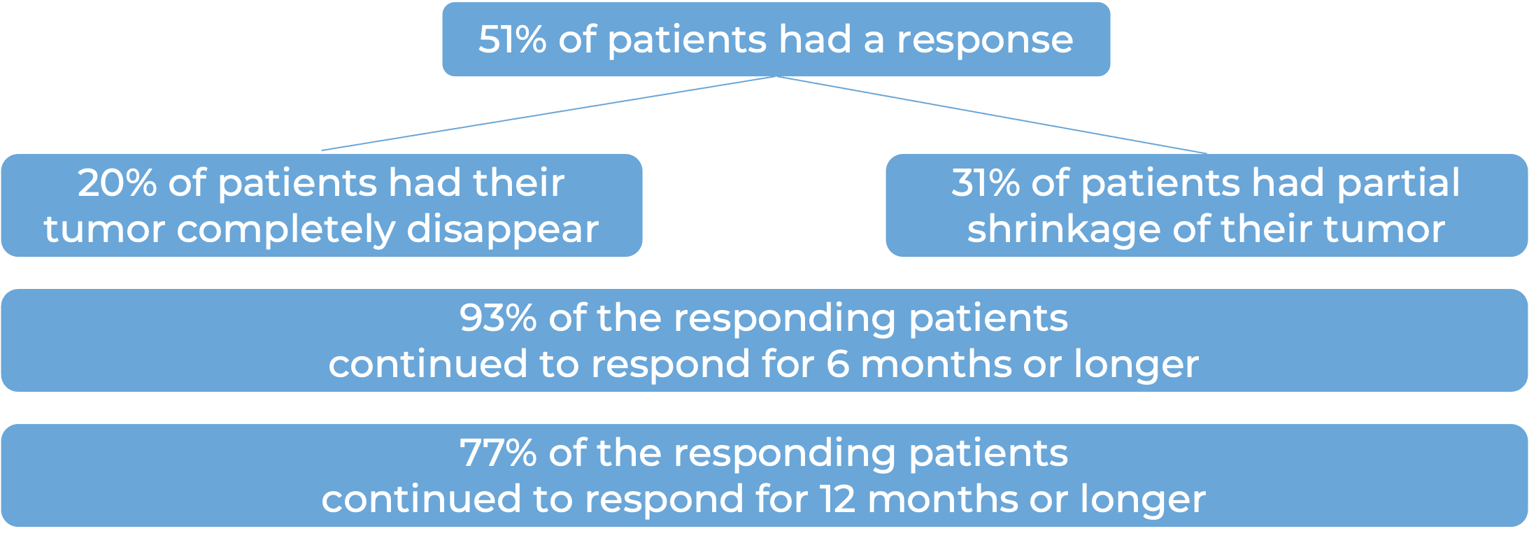 Results after treatment with Libtayo (diagram)