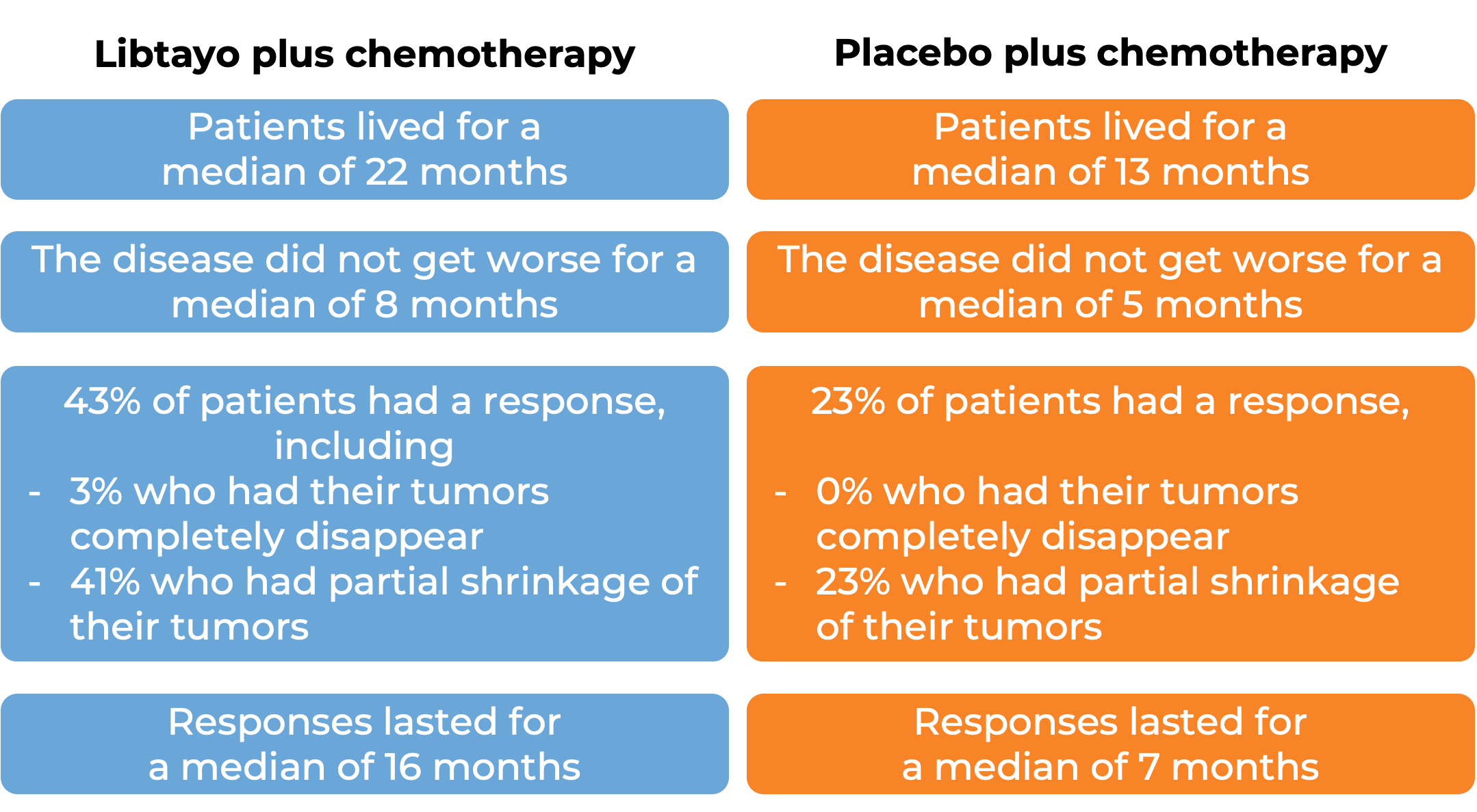 Results after treatment with Libtayo + chemo vs placebo + chemo (diagram)