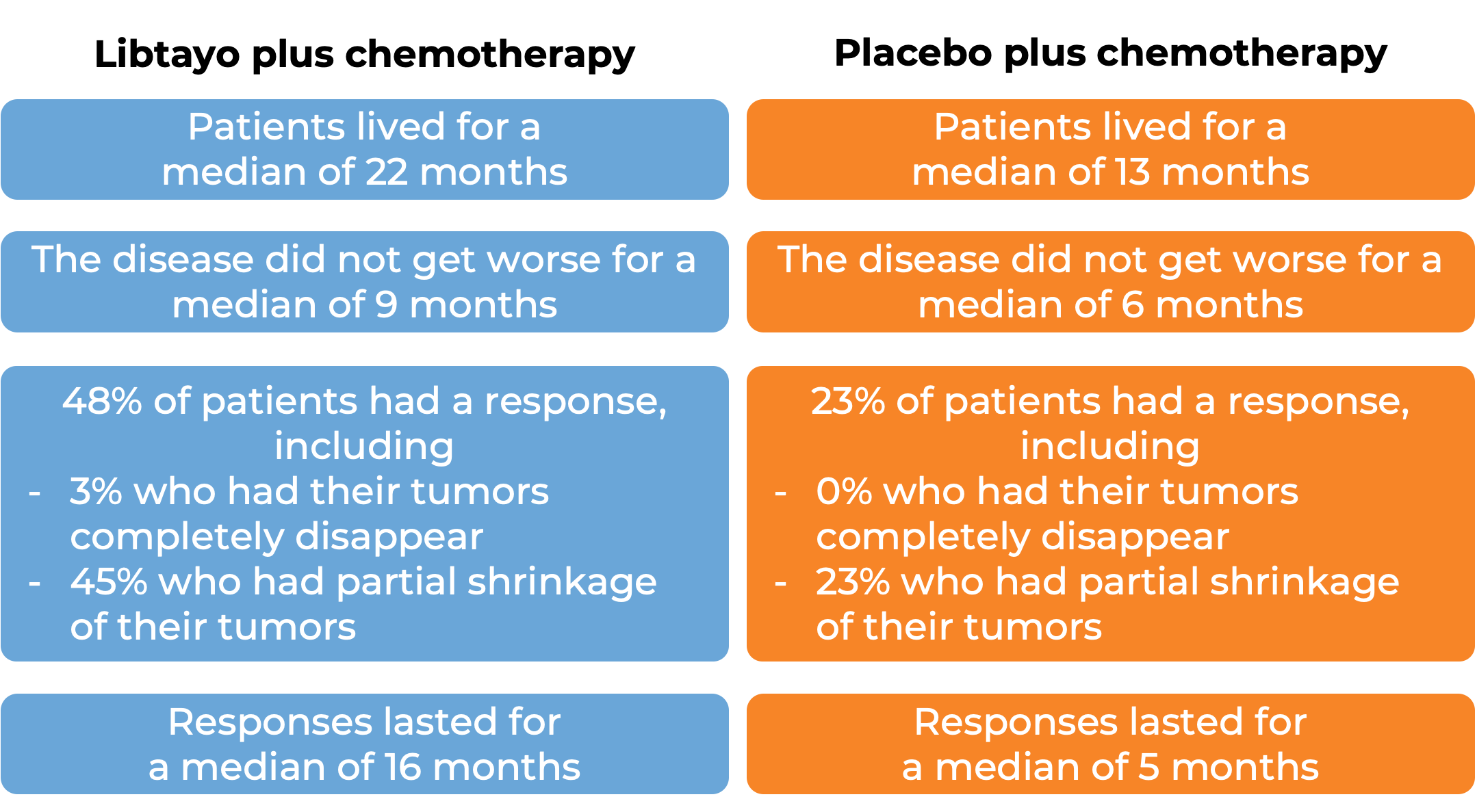 Results after treatment with Libtayo vs chemo (diagram)