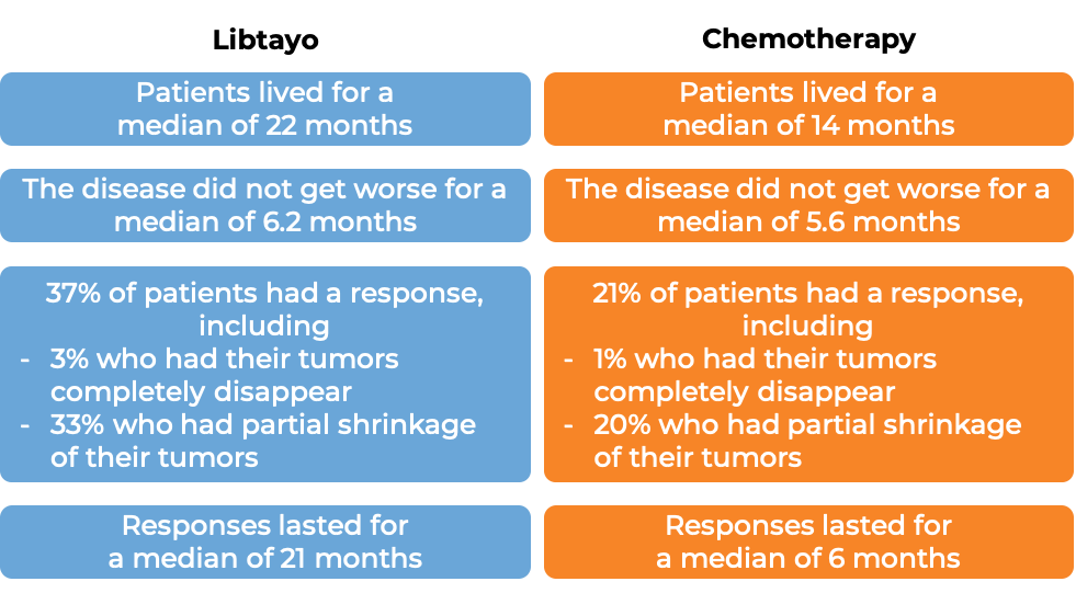 Results after treatment with Libtayo vs chemo (diagram)