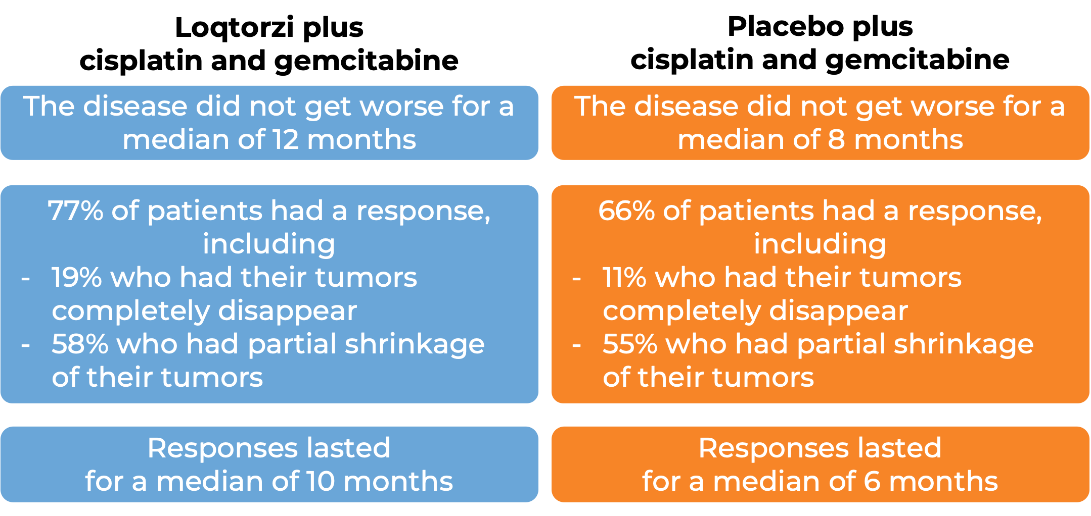 Results after treatment with Loqtorzi and cisplatin and gemcitabine vs placebo and cisplatin and gencitabine (diagram)