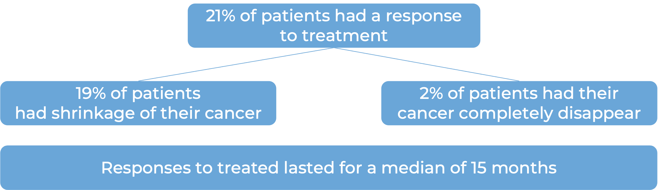 Results after treatment with Loqtorzi