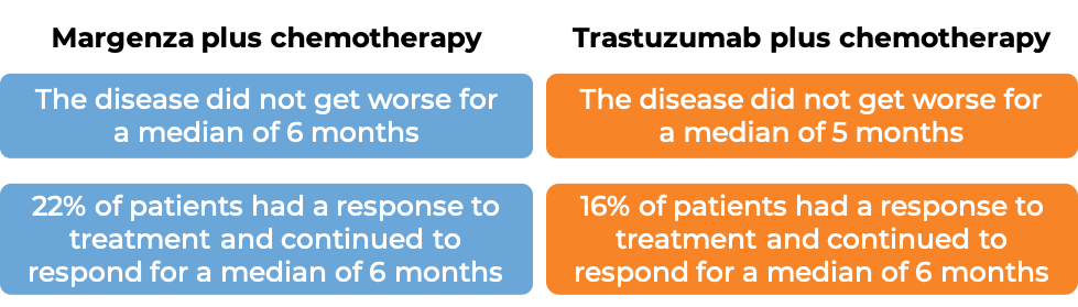 Results after treatment with Margenza and chemo vs Trastuzumab and chemo (diagram)