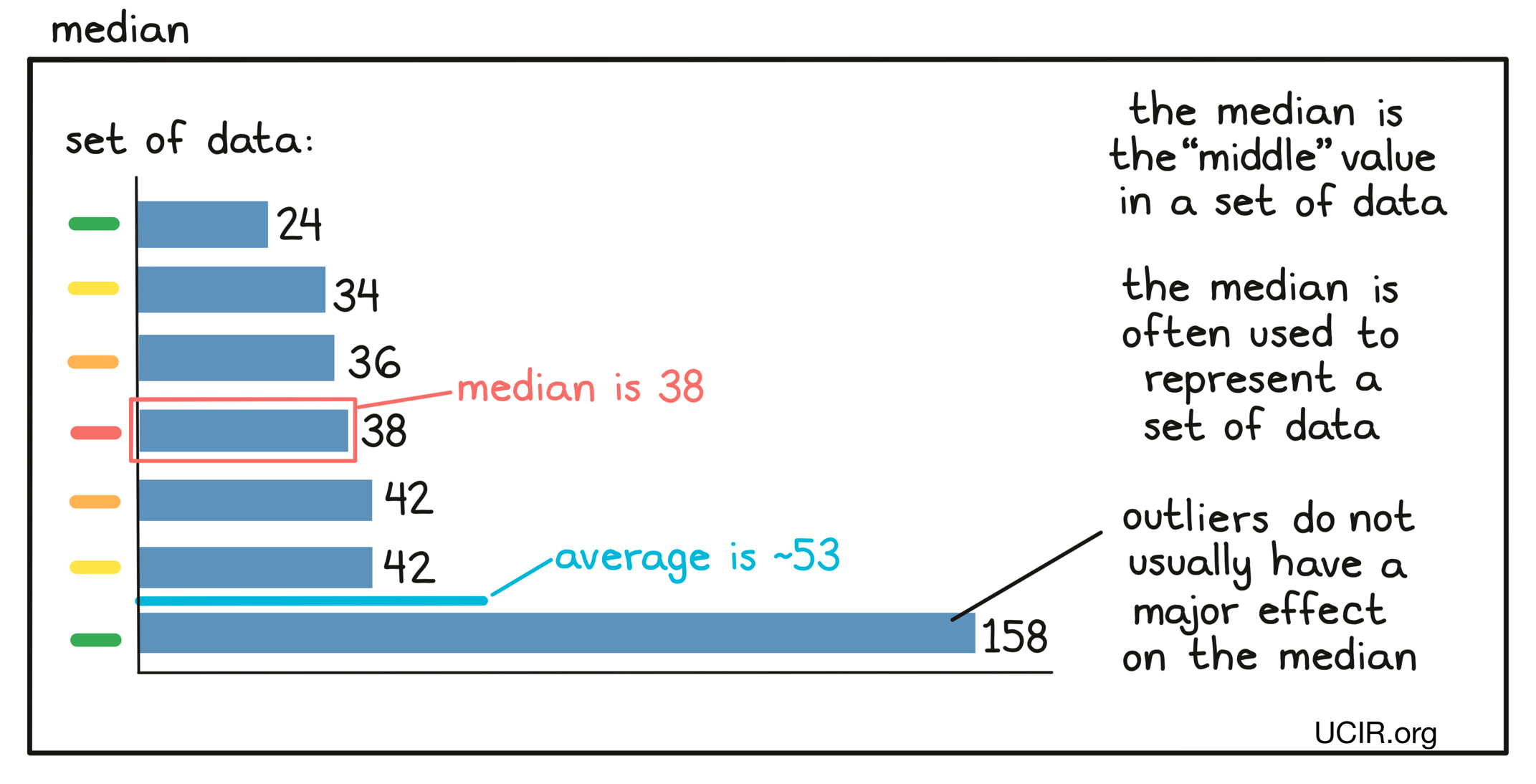 Illustration for Median