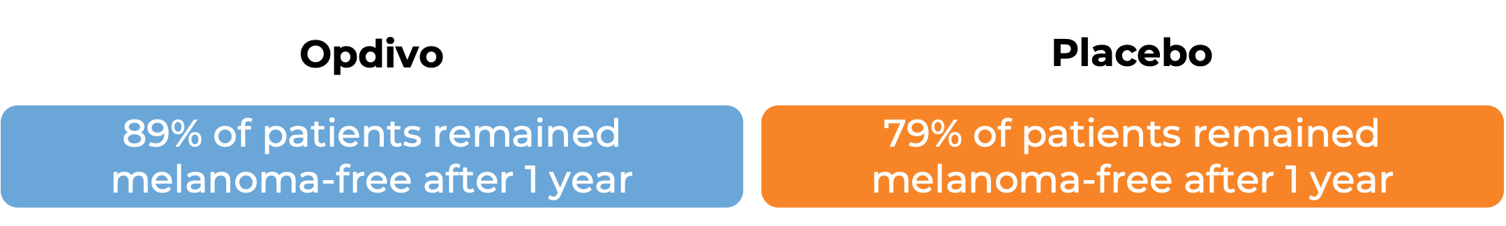 Results after treatment with Opdivo vs placebo (diagram)