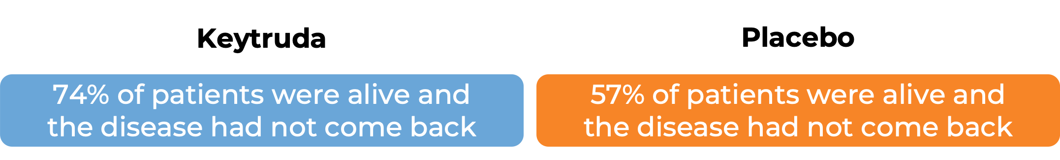 Results after treatment with Keytruda vs placebo (diagram)